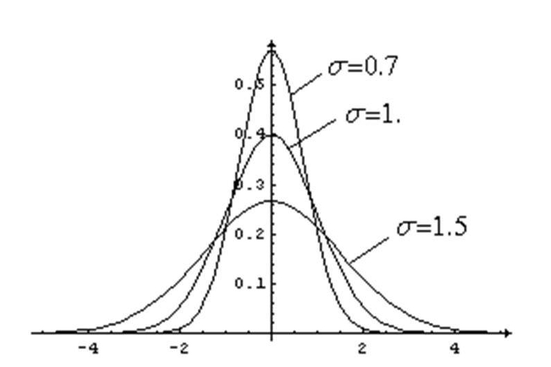 График плотности нормального распределения при различных значениях дисперсии
